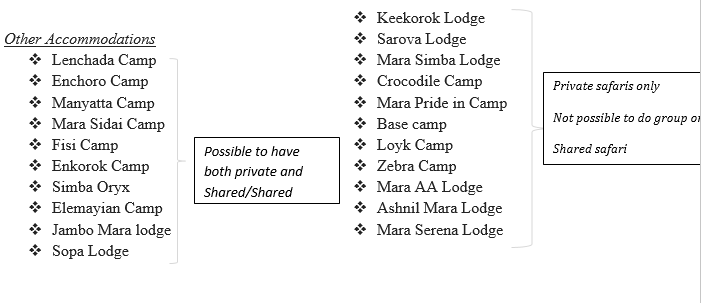 Masai Mara Lodges 